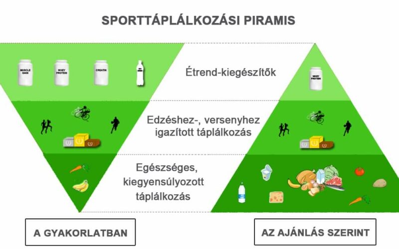 A sporttáplálkozási piramis